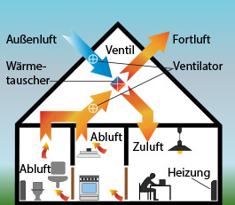 Kontrollierte Wohnraumlüftung